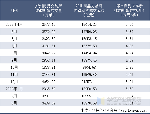 2022-2023年3月郑州商品交易所纯碱期货成交情况统计表