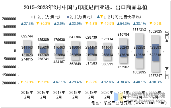2015-2023年2月中国与印度尼西亚进、出口商品总值