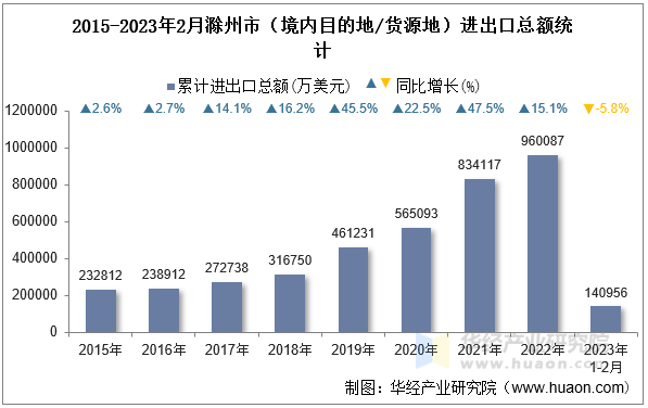 2015-2023年2月滁州市（境内目的地/货源地）进出口总额统计