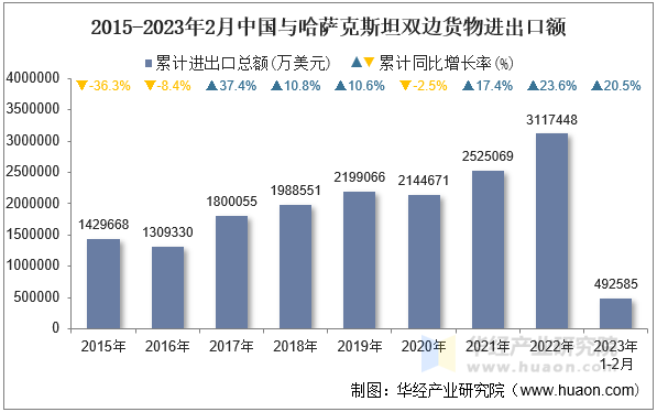 2015-2023年2月中国与哈萨克斯坦双边货物进出口额