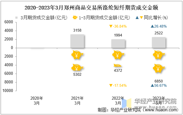 2020-2023年3月郑州商品交易所涤纶短纤期货成交金额