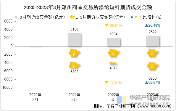 2020-2023年3月郑州商品交易所涤纶短纤期货成交金额