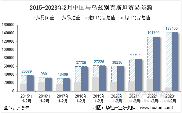 2015-2023年2月中国与乌兹别克斯坦贸易差额