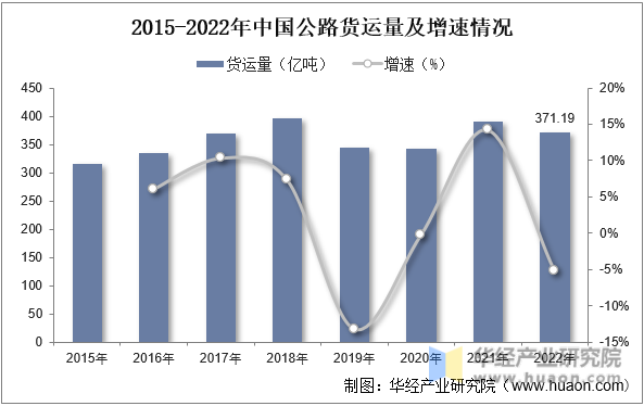 2015-2022年中国公路货运量及增速情况