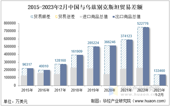 2015-2023年2月中国与乌兹别克斯坦贸易差额