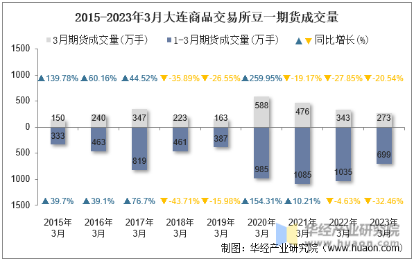 2015-2023年3月大连商品交易所豆一期货成交量