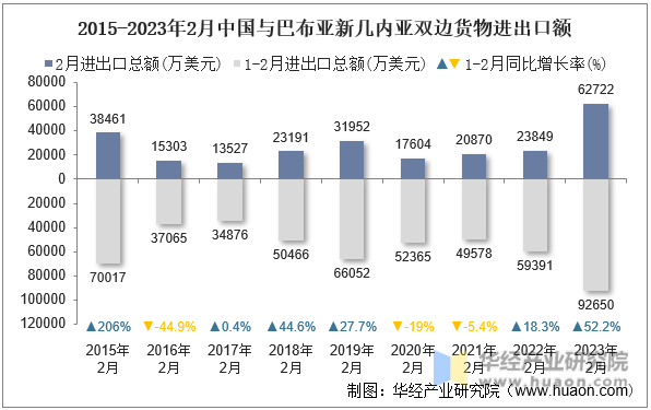 2015-2023年2月中国与巴布亚新几内亚双边货物进出口额