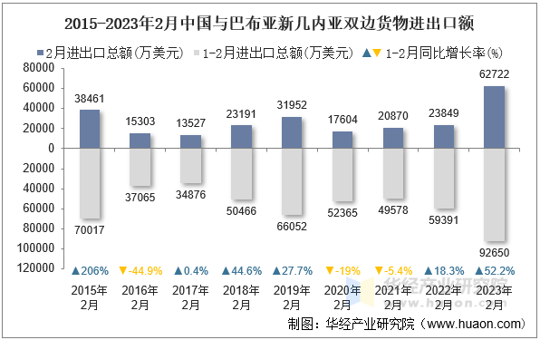 2015-2023年2月中国与巴布亚新几内亚双边货物进出口额