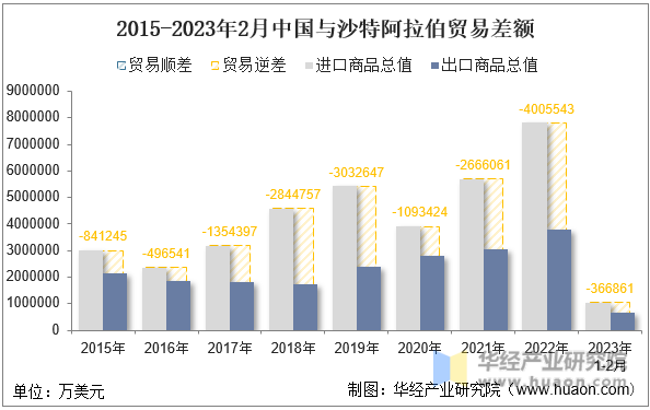 2015-2023年2月中国与沙特阿拉伯贸易差额