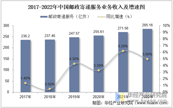 2017-2022年中国邮政寄递服务业务收入及增速图