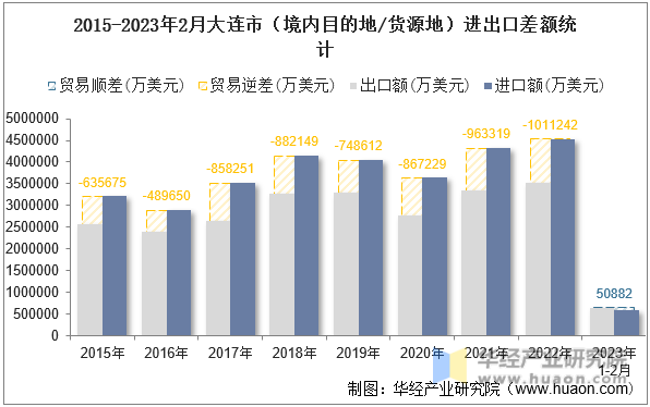 2015-2023年2月大连市（境内目的地/货源地）进出口差额统计