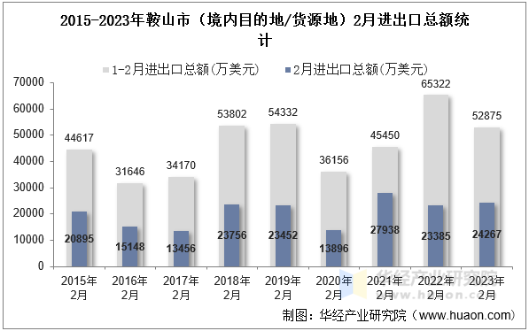 2015-2023年鞍山市（境内目的地/货源地）2月进出口总额统计