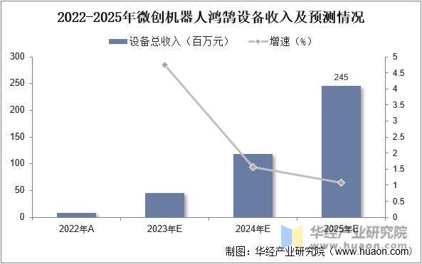 2022-2025年微创机器人鸿鹄设备收入及预测情况