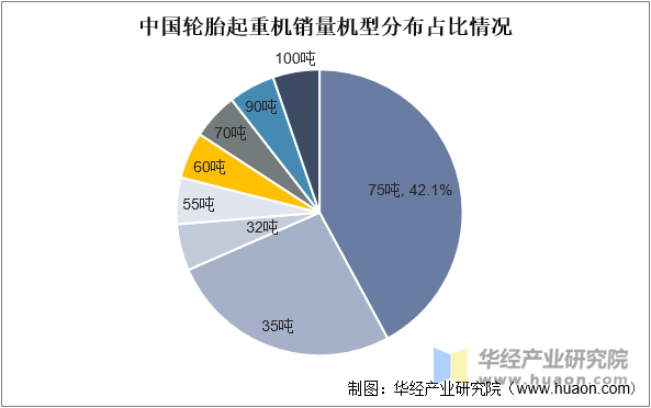 中国轮胎起重机销量机型分布占比情况