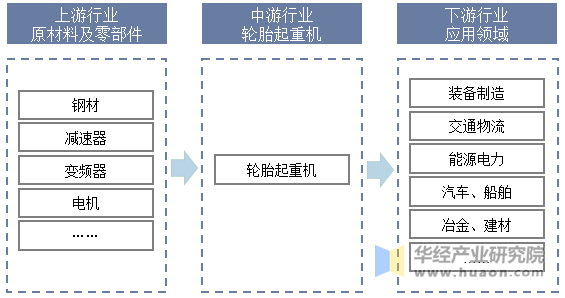 轮胎起重机产业链结构示意图