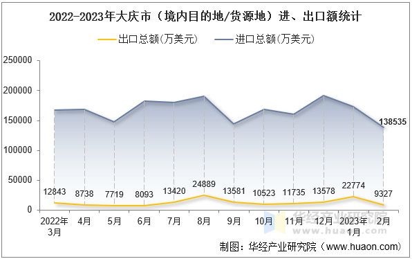 2022-2023年大庆市（境内目的地/货源地）进、出口额统计