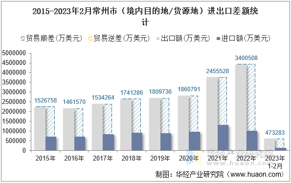 2015-2023年2月常州市（境内目的地/货源地）进出口差额统计