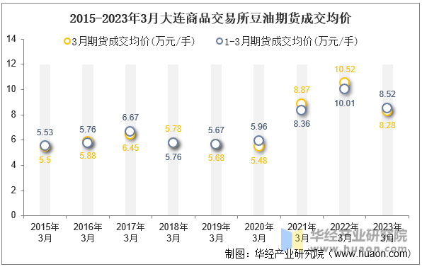 2015-2023年3月大连商品交易所豆油期货成交均价
