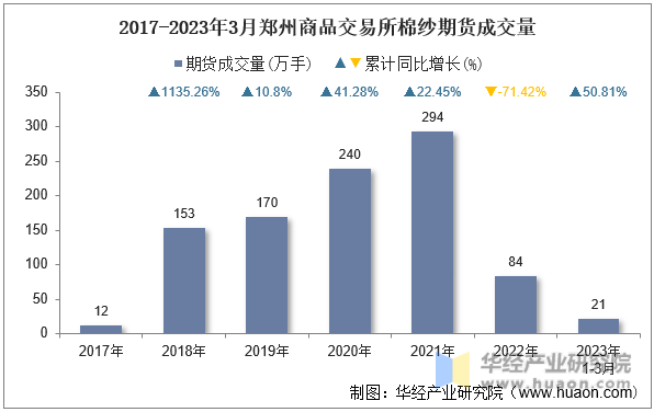 2017-2023年3月郑州商品交易所棉纱期货成交量