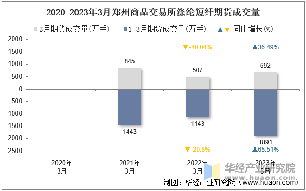 2020-2023年3月郑州商品交易所涤纶短纤期货成交量