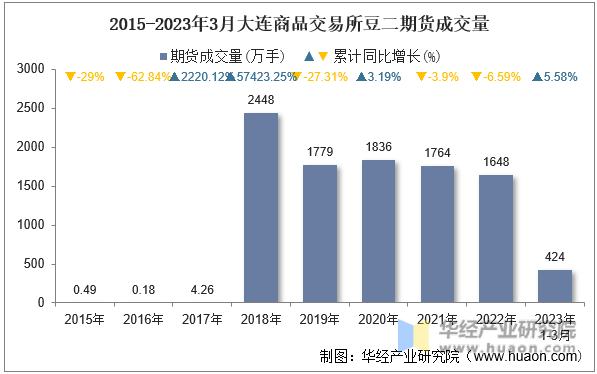 2015-2023年3月大连商品交易所豆二期货成交量
