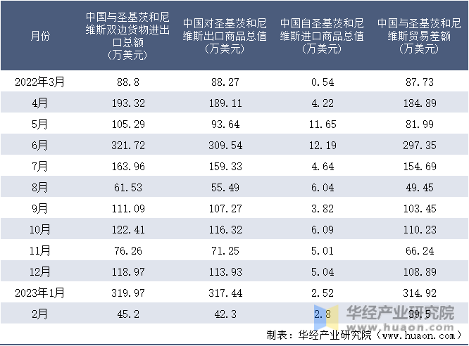 2022-2023年2月中国与圣基茨和尼维斯双边货物进出口额月度统计表