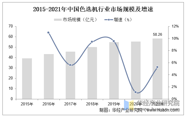 2015-2021年中国色选机行业市场规模及增速
