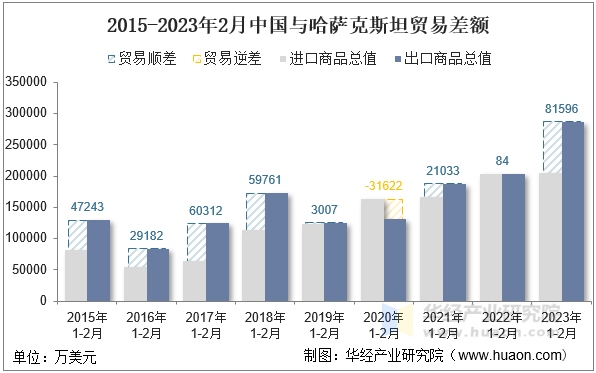 2015-2023年2月中国与哈萨克斯坦贸易差额