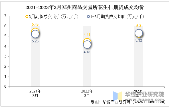 2021-2023年3月郑州商品交易所花生仁期货成交均价