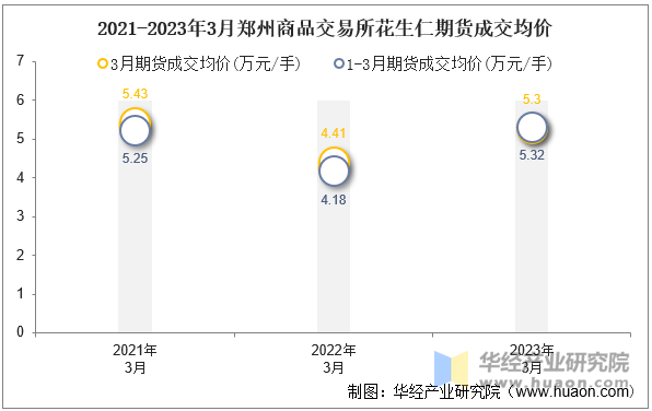 2021-2023年3月郑州商品交易所花生仁期货成交均价