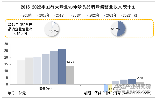 2016-2022年H1海天味业VS仲景食品调味酱营业收入统计图