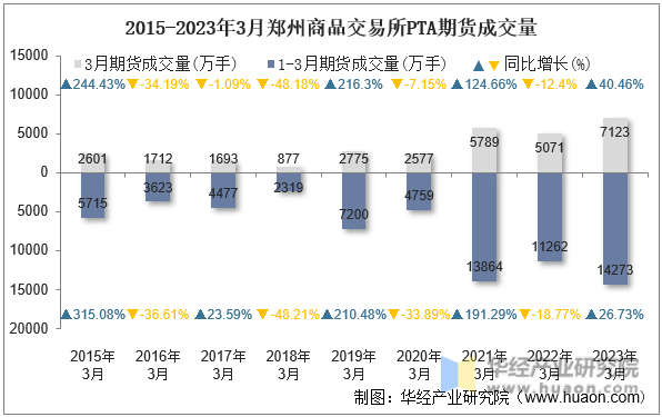 2015-2023年3月郑州商品交易所PTA期货成交量