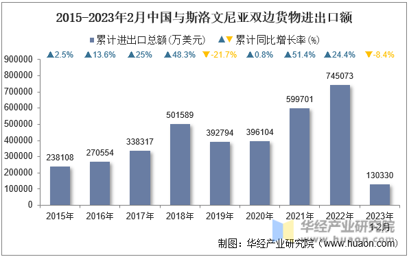 2015-2023年2月中国与斯洛文尼亚双边货物进出口额
