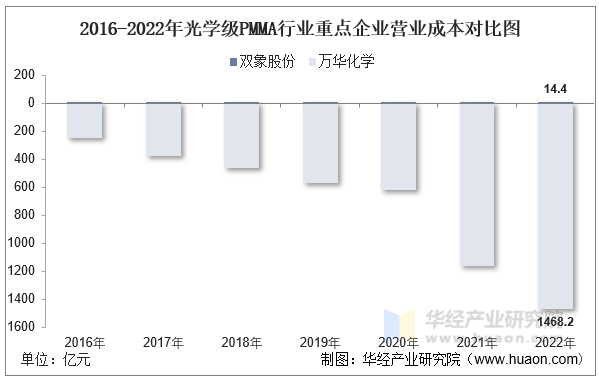 2016-2022年光学级PMMA行业重点企业营业成本对比图