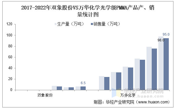 2017-2022年双象股份VS万华化学光学级PMMA产品产、销量统计图