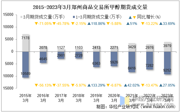 2015-2023年3月郑州商品交易所甲醇期货成交量