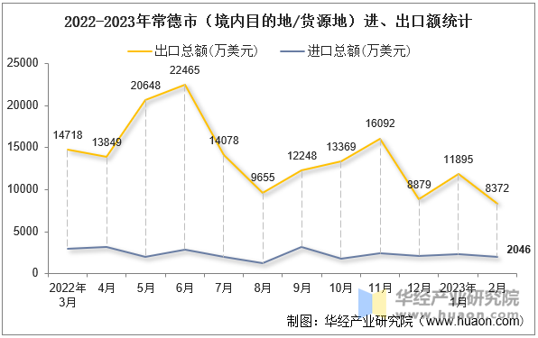 2022-2023年常德市（境内目的地/货源地）进、出口额统计