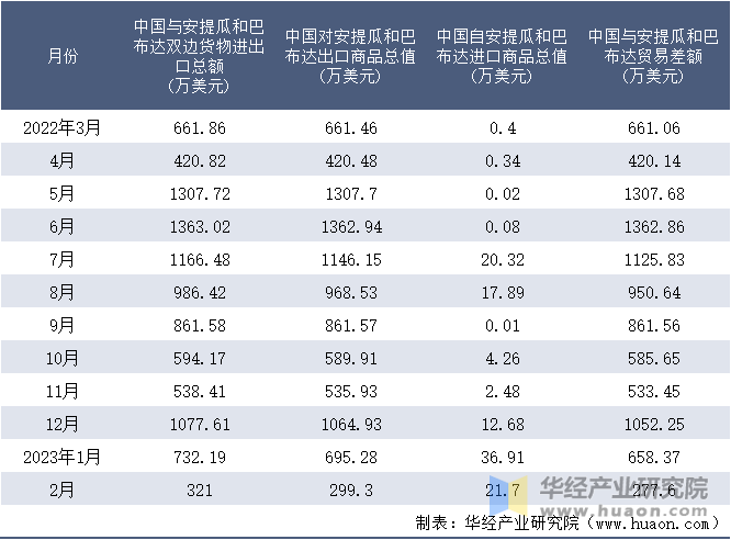 2022-2023年2月中国与安提瓜和巴布达双边货物进出口额月度统计表