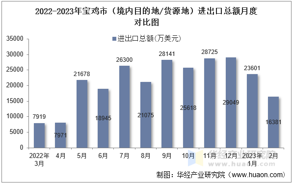 2022-2023年宝鸡市（境内目的地/货源地）进出口总额月度对比图