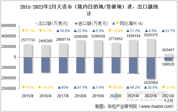 2015-2023年2月大庆市（境内目的地/货源地）进、出口额统计