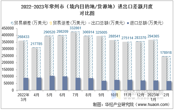 2022-2023年常州市（境内目的地/货源地）进出口差额月度对比图