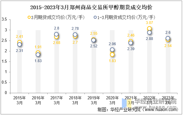 2015-2023年3月郑州商品交易所甲醇期货成交均价