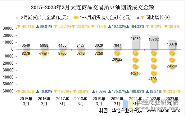2015-2023年3月大连商品交易所豆油期货成交金额