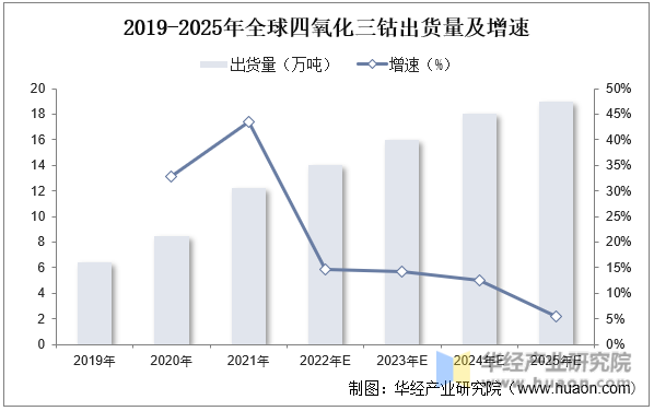 2019-2025年全球四氧化三钴出货量及增速