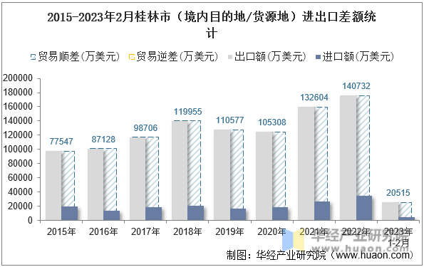 2015-2023年2月桂林市（境内目的地/货源地）进出口差额统计