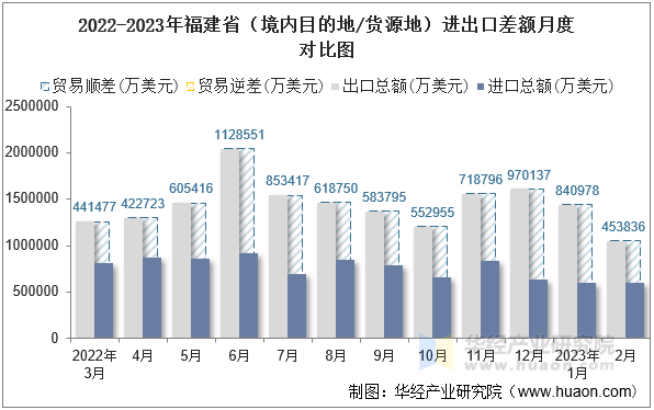 2022-2023年福建省（境内目的地/货源地）进出口差额月度对比图