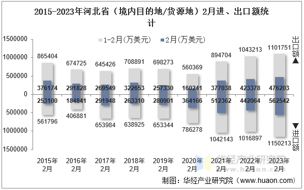 2015-2023年河北省（境内目的地/货源地）2月进、出口额统计