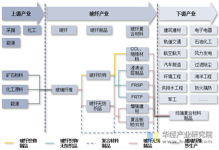 玻璃纤维产业链