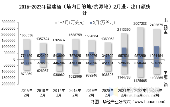 2015-2023年福建省（境内目的地/货源地）2月进、出口额统计