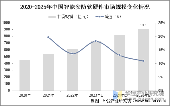2020-2025年中国智能安防软硬件市场规模变化情况